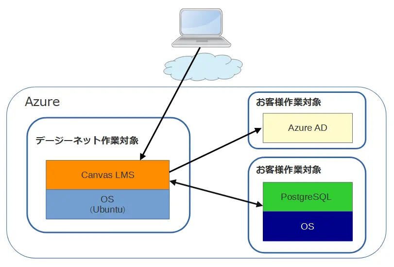 Canvas LMS構成イメージ