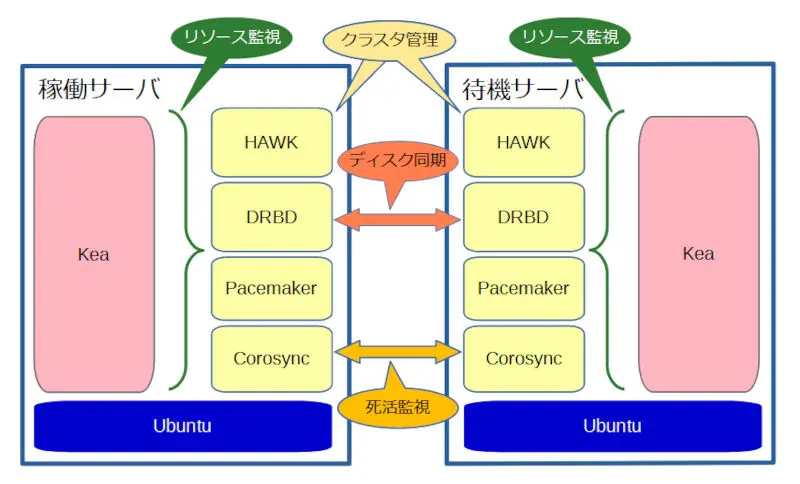 冗長化構成図