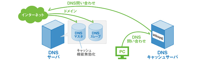 unboundを使用したユーザ向けDNSキャッシュサーバ