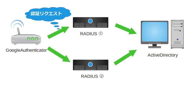 FreeRADIUSを利用した認証サーバ