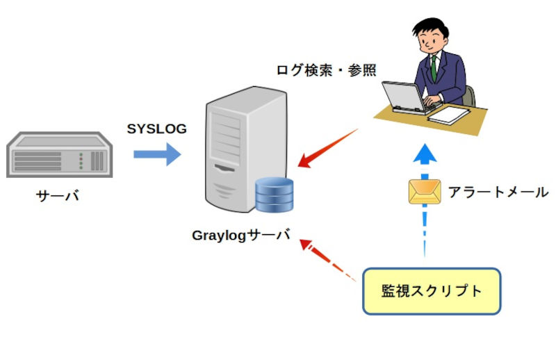 Graylogを利用したログ管理サーバのシステムイメージ