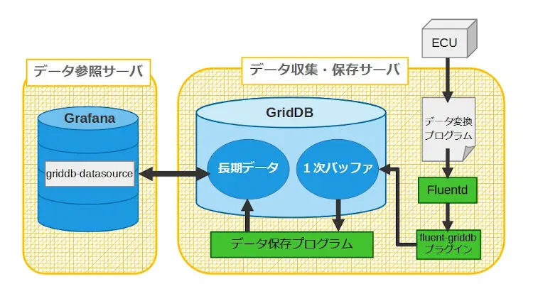GridDBとGrafanaを利用したIoTデータ収集システムイメージ