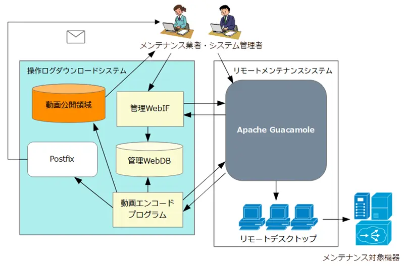 リモートデスクトップ環境構成イメージ