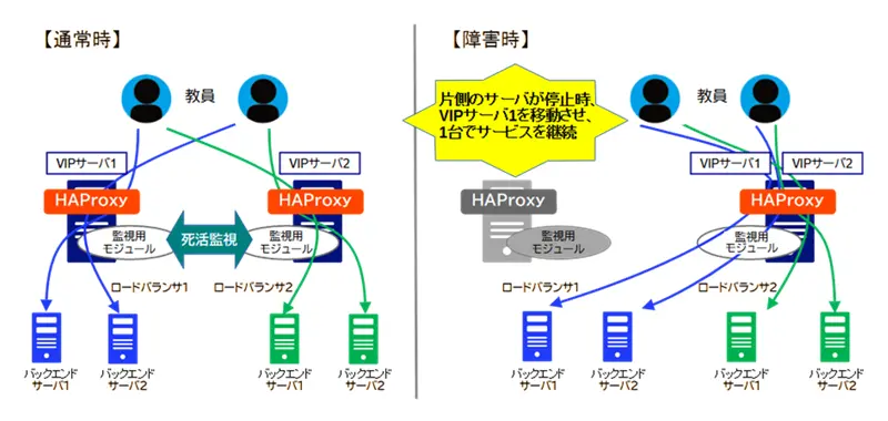 HAproxyの冗長構成イメージ