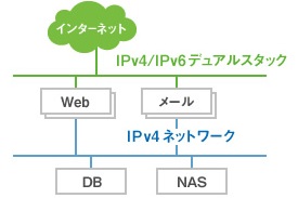 IPv4_IPv6デュアルスタックサーバ移行