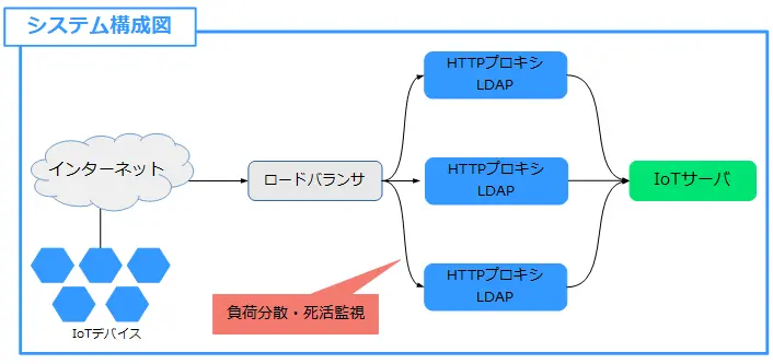 IoTプラットフォーム用HTTPプロキシ構築