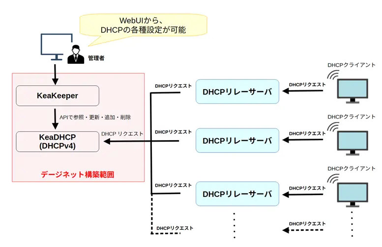 KeaKeeperシステム構成図