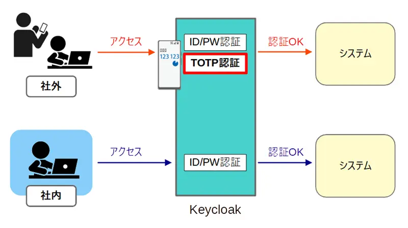 KeycloakのTOTP認証構成イメージ