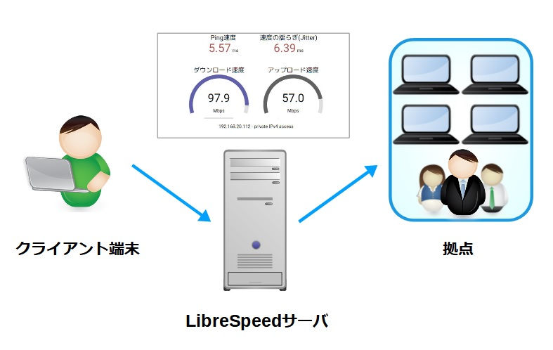 LibreSpeed構成イメージ