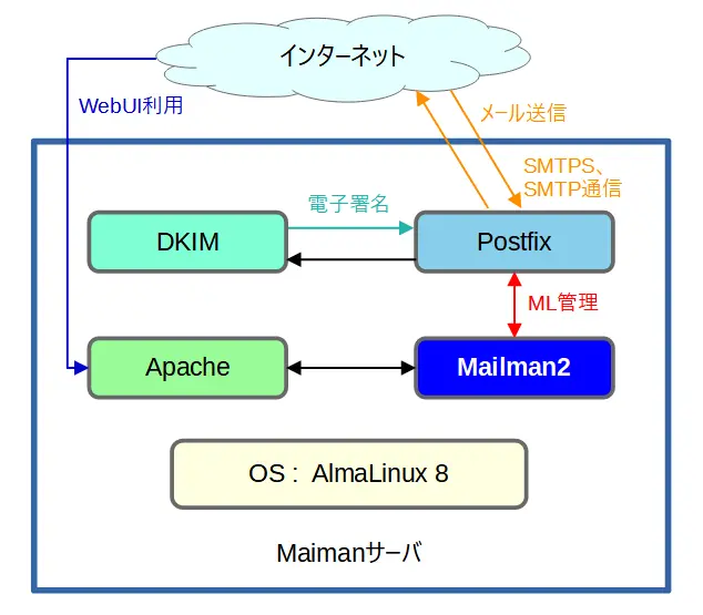 Mailman2構成イメージ