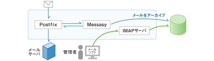 Messasyを利用したメールアーカイブシステムの構築事例