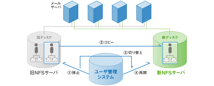 メールサーバのNFSメールスプールの入れ替え事例