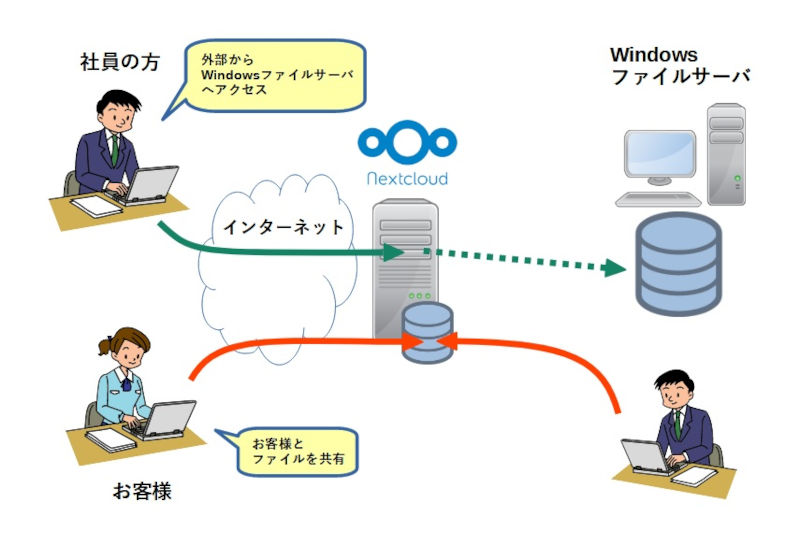 図：Nextcloud-serverイメージ