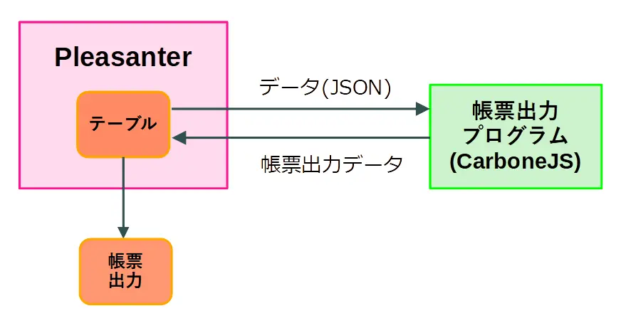 プリザンター構成図