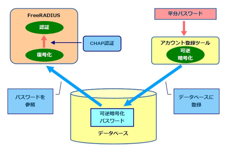 Radiusサーバのイメージ画像