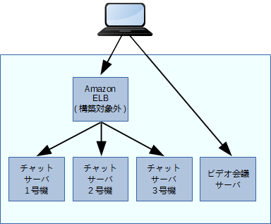 Rocketchat構成図