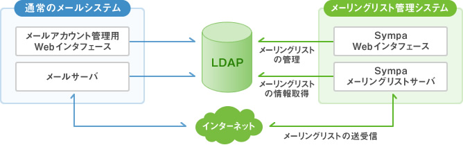 メールアカウントとメーリングリストをLDAPで管理