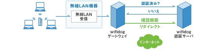 FreeRADIUSなどを使用したWi-Fiホットスポット用認証システム