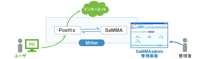 添付ファイルを暗号化するメールサーバの構築事例