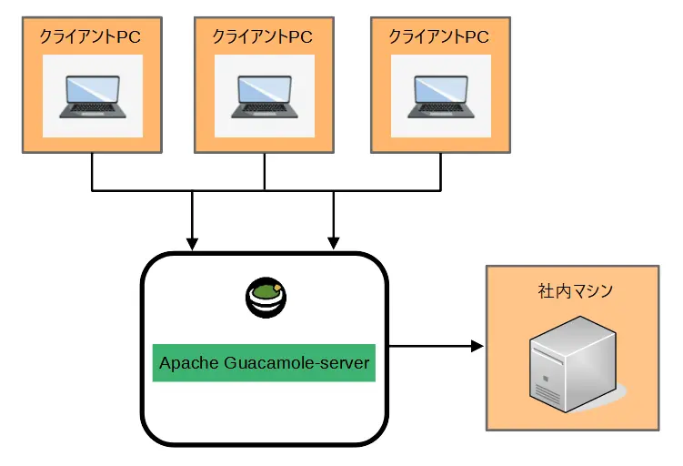 Apache Guacamoleサーバー構成イメージ
