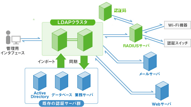 LDAPサーバやRADIUSサーバなどを使用した認証システム構成