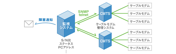 ケーブルモデム監視システム