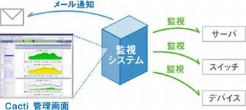 Cactiを使った大規模監視システム