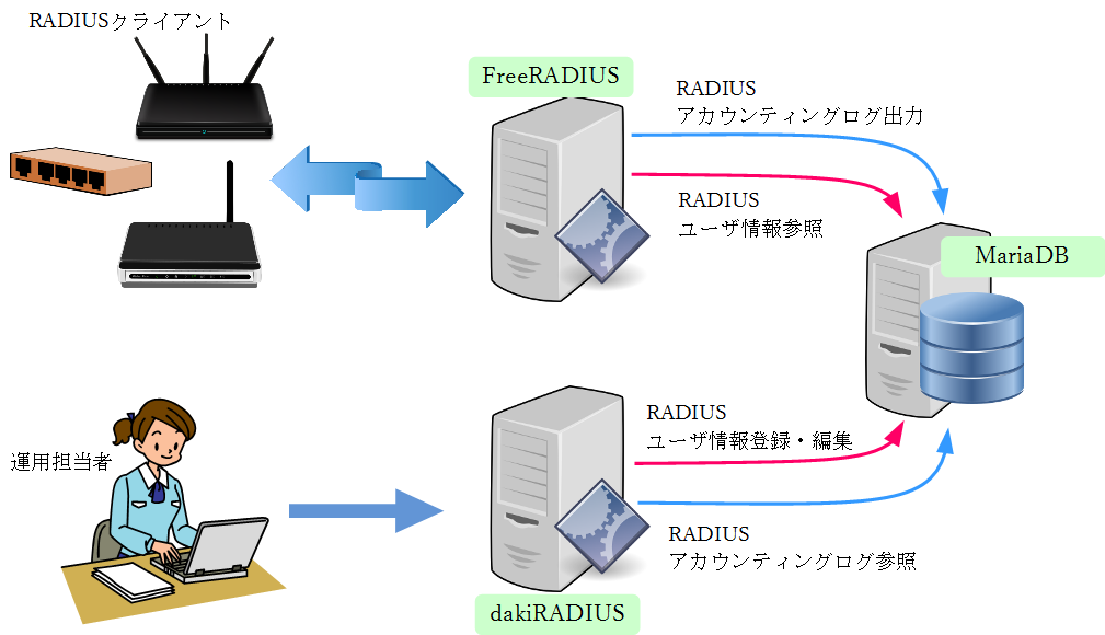 daloRADIUSを利用したRADIUSサーバ