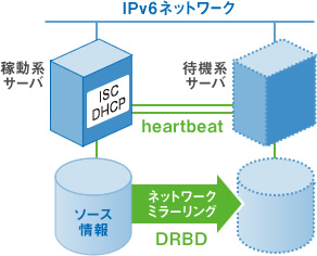 IPv6対応DHCPサーバの構築