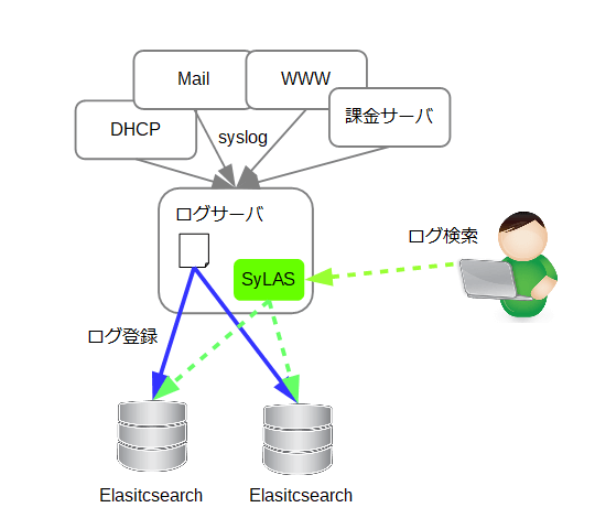 Elasticsearchを使った大容量ログ検索システム構成例