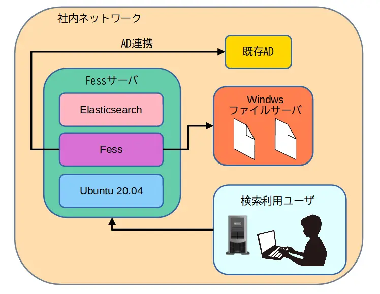 Fess構成図