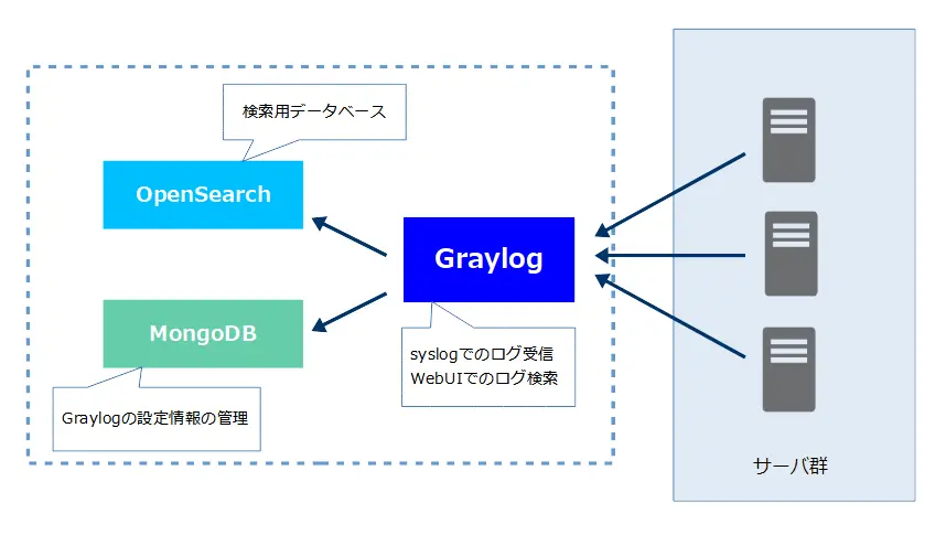 Graylogログシステム構成イメージ