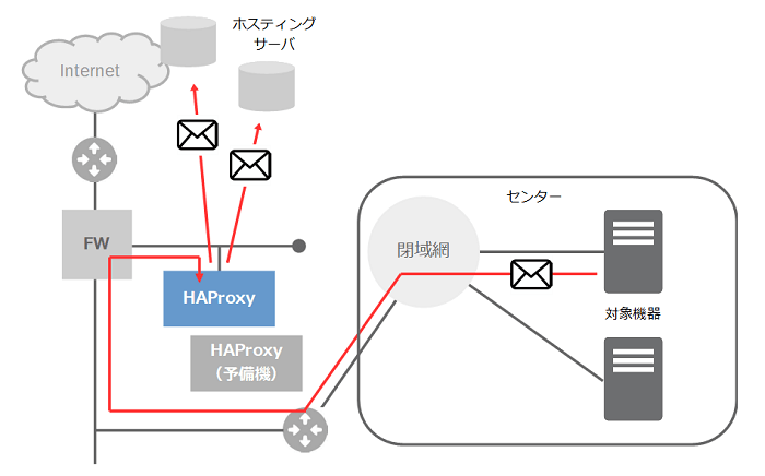 HAproxyを利用したメール中継システム