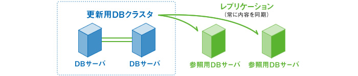 heartbeat,DRBDを使ってPostgreSQLサーハ_を二重化