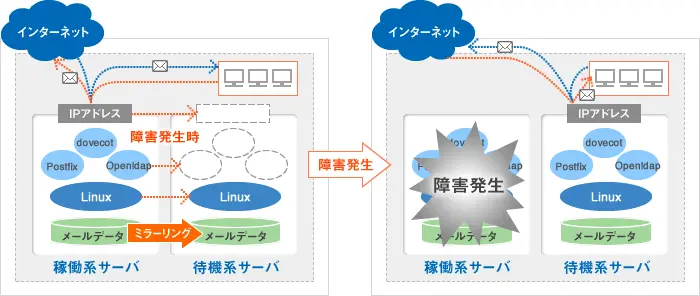 図：Postfix、dovecot、OpenLdapを使った冗長システムの例