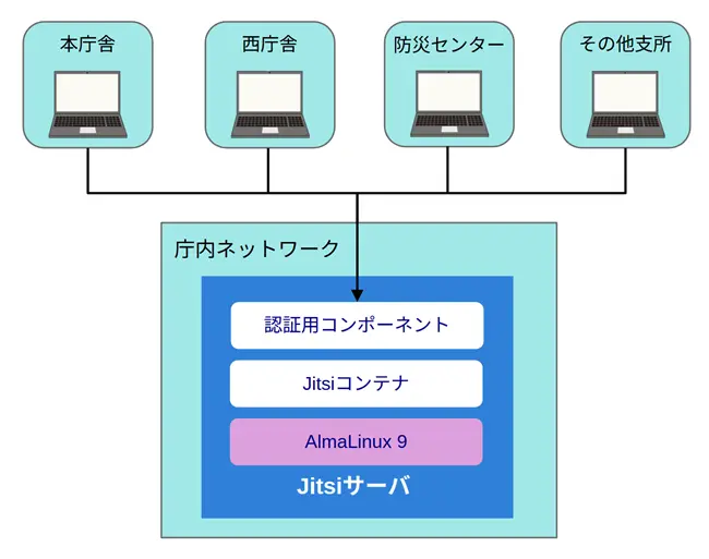 Jitsiシステム構成図