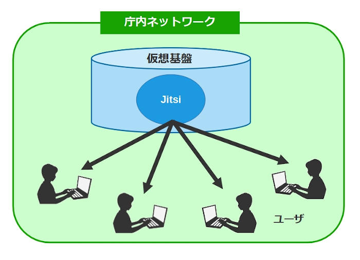 Jitsi構築イメージ