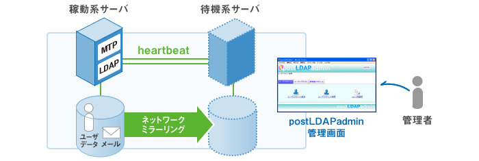 冗長化メールシステムの構築事例