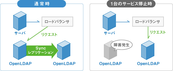 OpenLDAPのミラーモード採用例