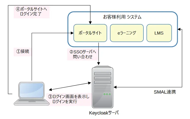 Keycloaを使ったシングルサインオンシステム構成イメージ