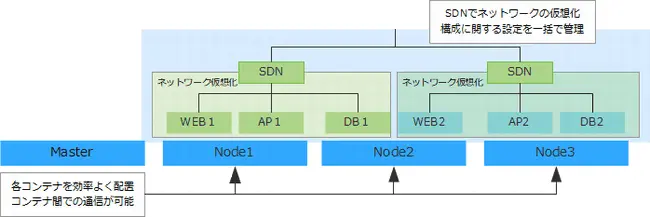 Kubernetesを利用したIoT開発基盤構築