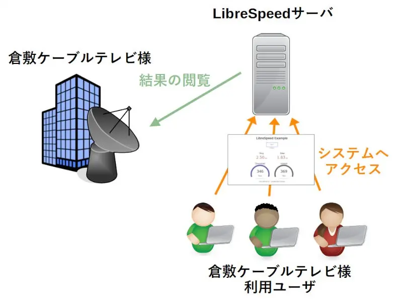 LibreSpeed利用イメージ