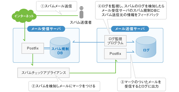 ZabbixやCactiなどを使用したスパムメール監視システム構築事例