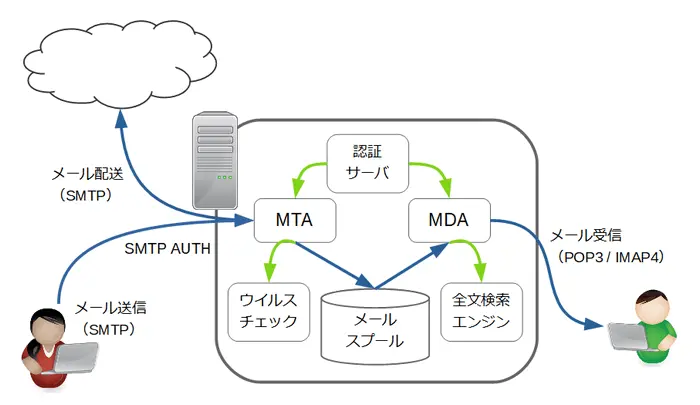 メールサーバの仕組み