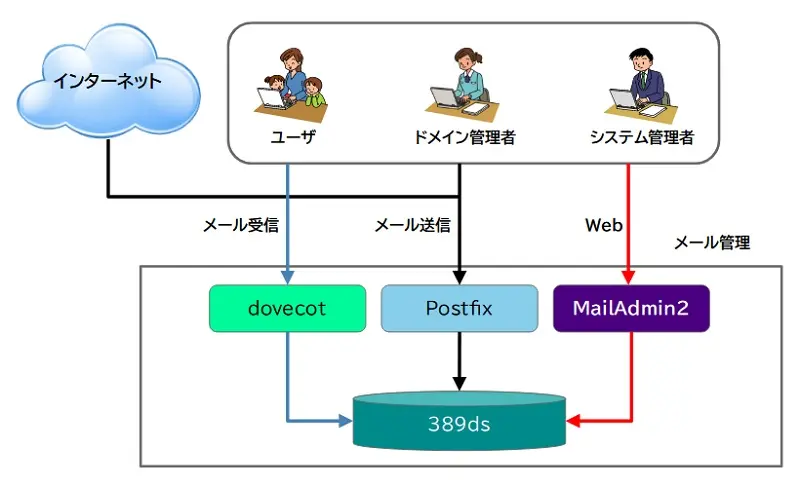 MailAdmin2サーバイメージ