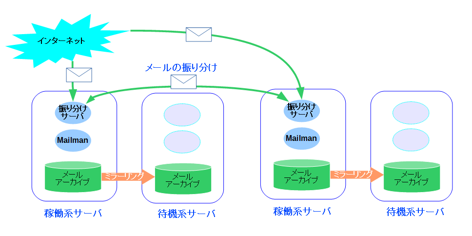 Mailmanのメーリングリストサーバ