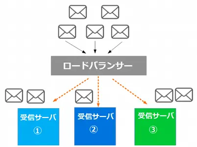 複数のメール受信サーバのロードバランスイメージ