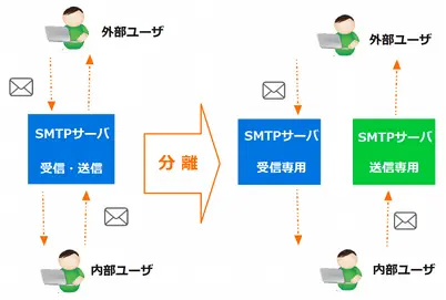 SMTPサーバを分離イメージ