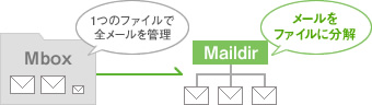 メールサーバのデータ移行（mbox形式→Maildir形式）事例