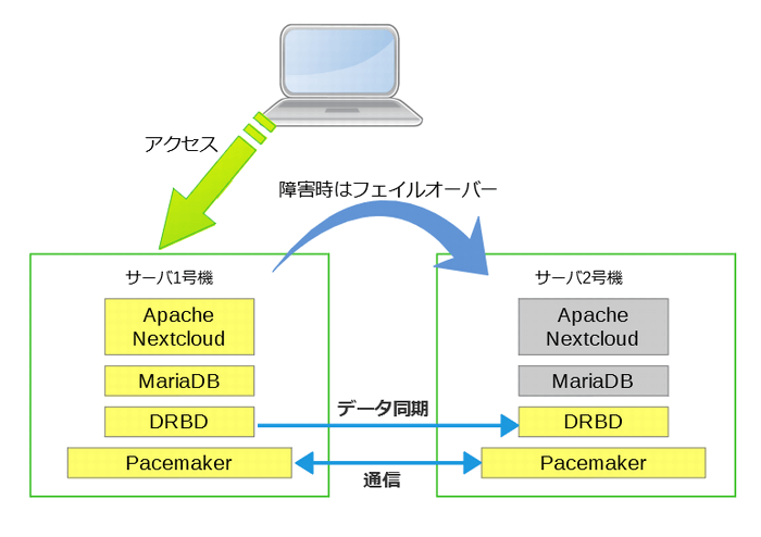 図：Nextcloud構成図